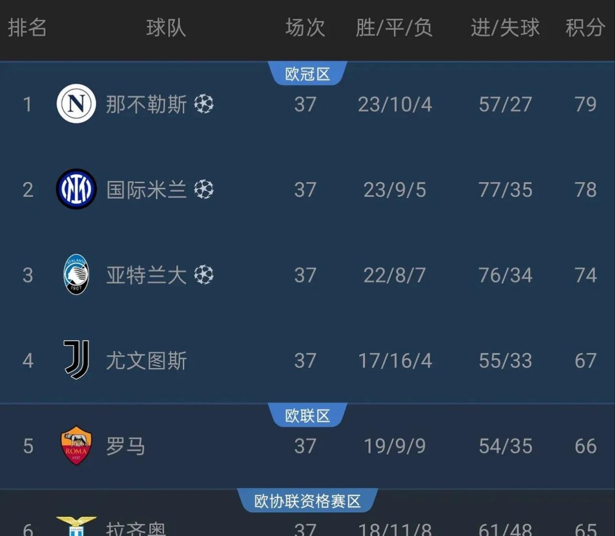 关于拉齐奥客场获胜，领跑意甲积分榜的信息