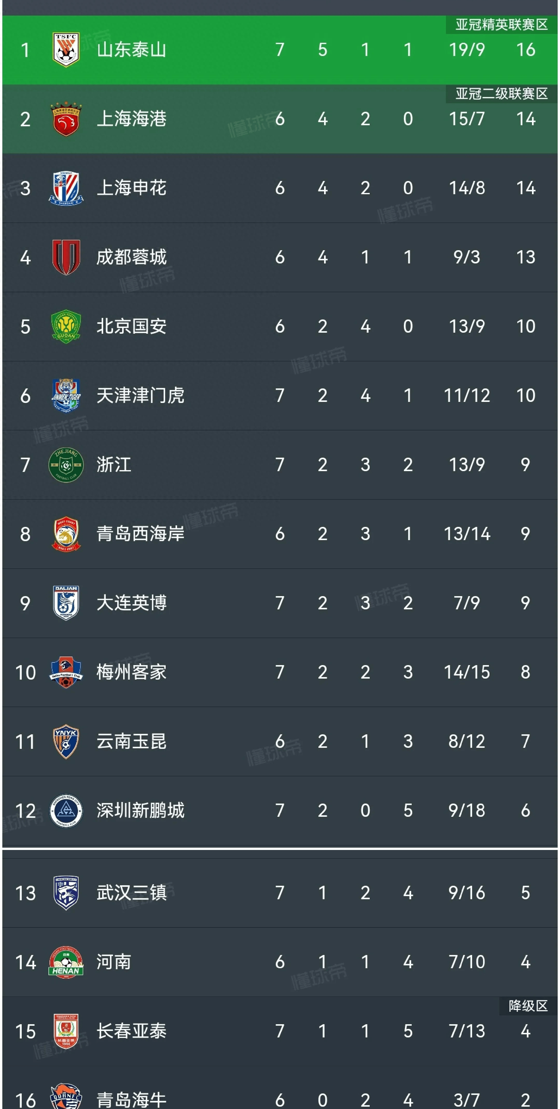 上港主场失利富力,遭遇季后赛积分危机的简单介绍 上港主场失利富力,遭遇季后赛积分危机的简单介绍