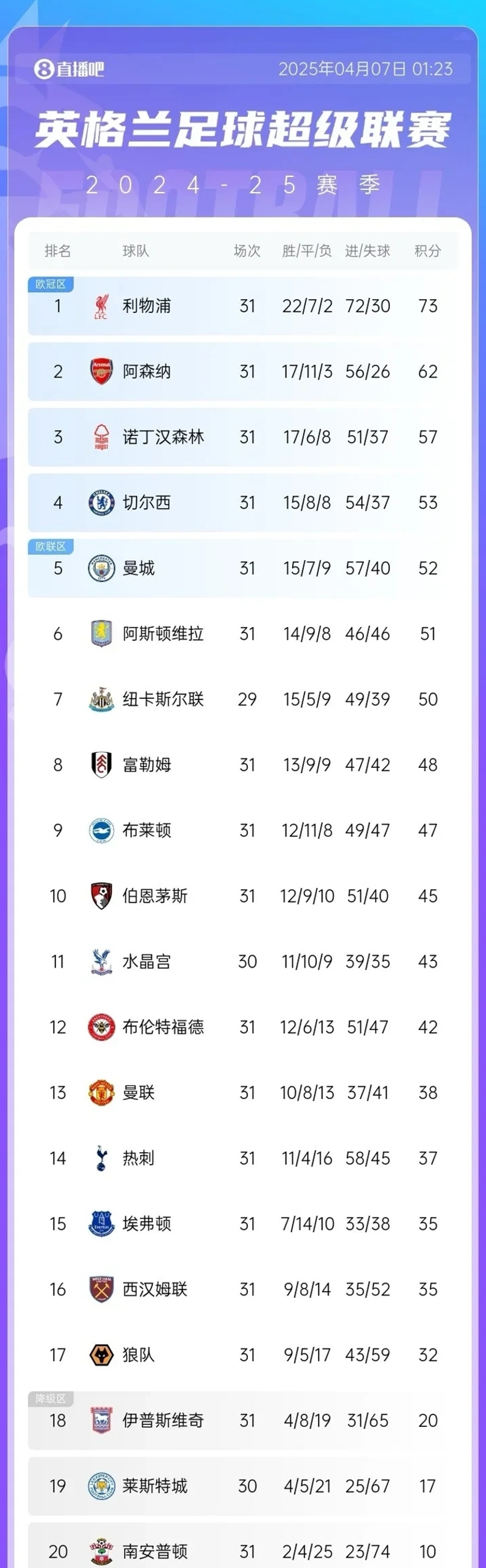 爱游戏app-关于利物浦客场大胜狼队，领先积分榜的信息