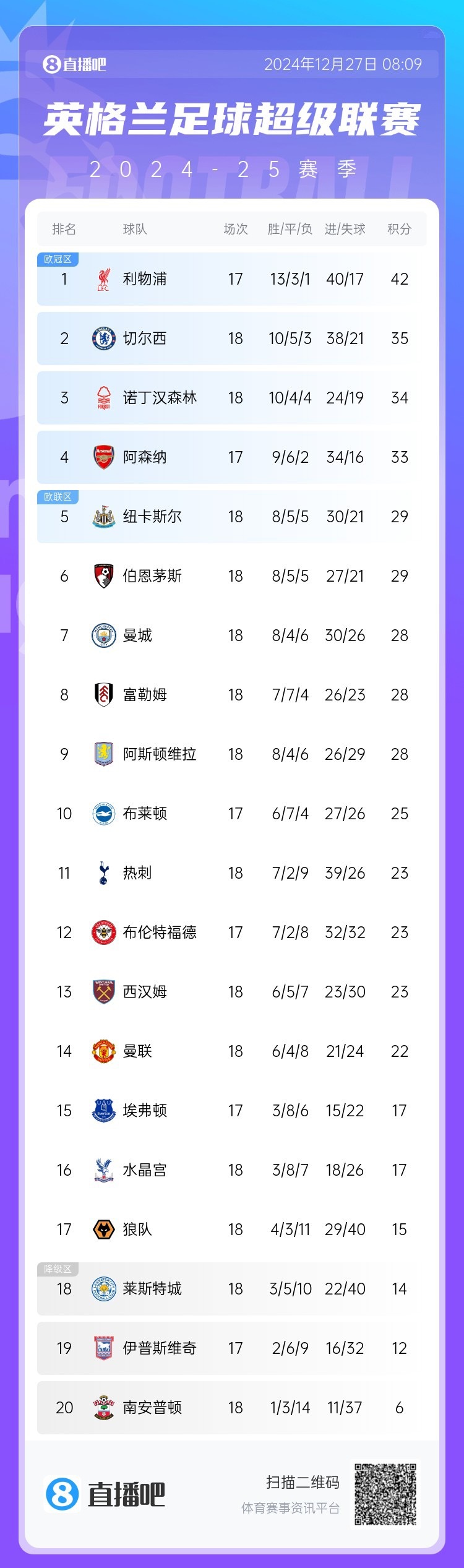 关于利物浦客场大胜狼队，领先积分榜的信息